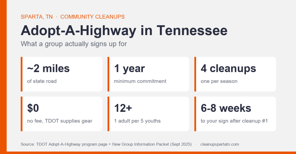 Summary card of Tennessee's Adopt-A-Highway commitment: about two miles of state road, at least one year, four cleanups, no fee, volunteers 12 and older with one adult per five youths, and a recognition sign six to eight weeks after the first cleanup